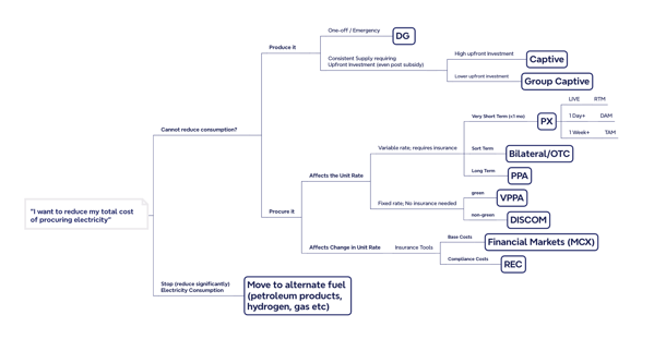The Power Procurement Decision Tree: How to Reduce Your Unit Electricity Costs